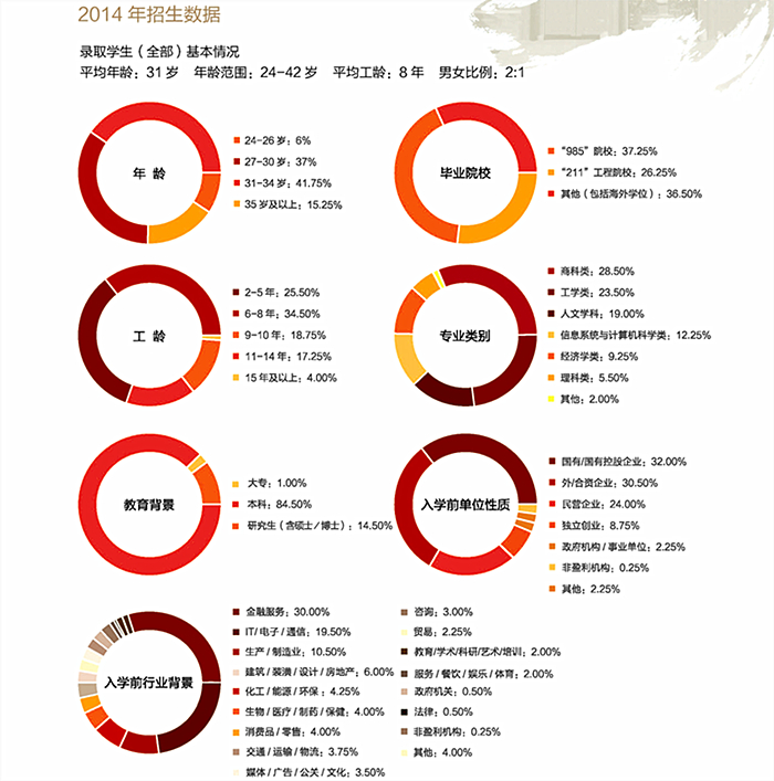 北大光华2014年招生数据